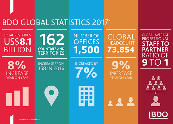 BDO’s position as leading adviser to the mid-market is reinforced as global revenues surpass the US$8 billion mark and headcount increases by 9%